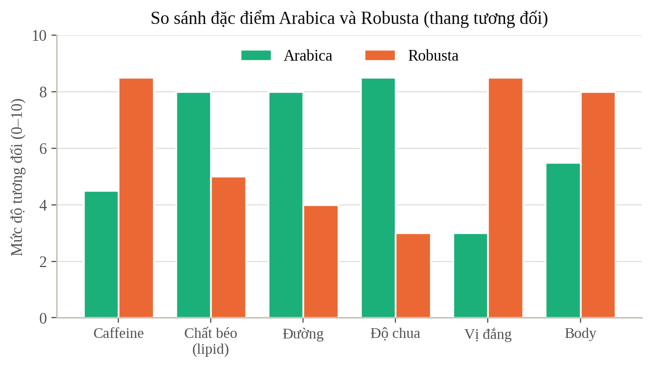 Hình 1. So sánh đặc điểm Arabica và Robusta trên thang tương đối