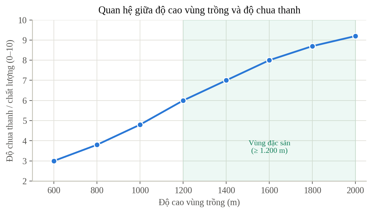 Hình 7. Quan hệ giữa độ cao vùng trồng và độ chua thanh của cà phê
