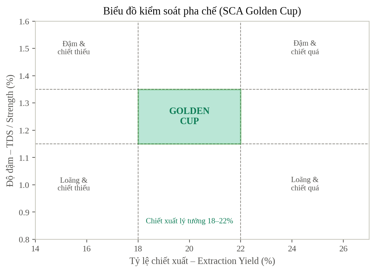 Hình 8. Biểu đồ kiểm soát pha chế và vùng "Golden Cup" theo SCA