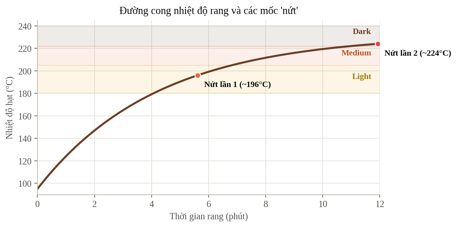 Hình 5. Đường cong nhiệt độ rang và vị trí hai mốc "nứt" (crack)