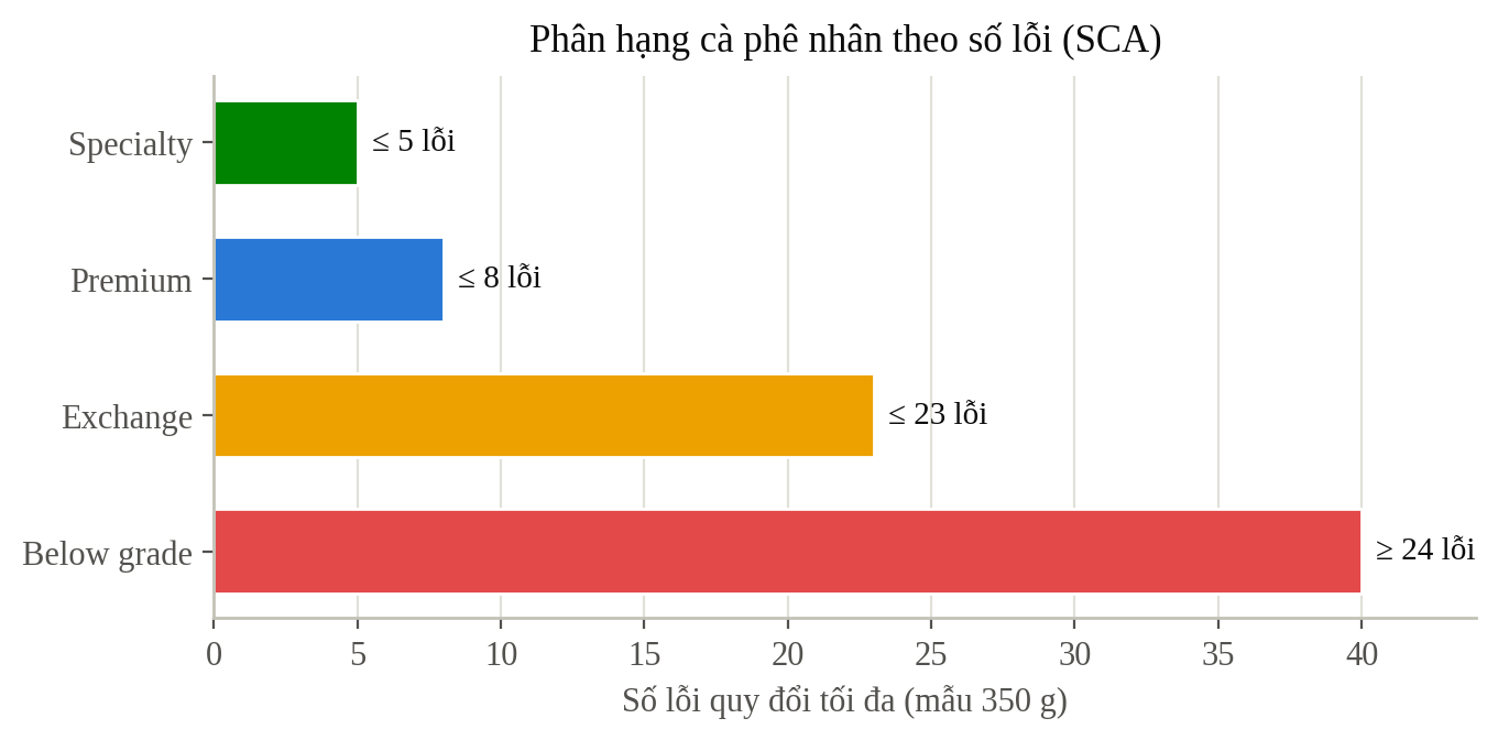 Hình 6. Số lỗi quy đổi tối đa cho phép theo từng hạng cà phê nhân